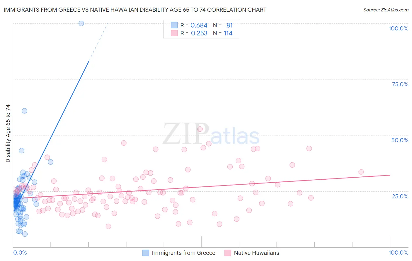 Immigrants from Greece vs Native Hawaiian Disability Age 65 to 74