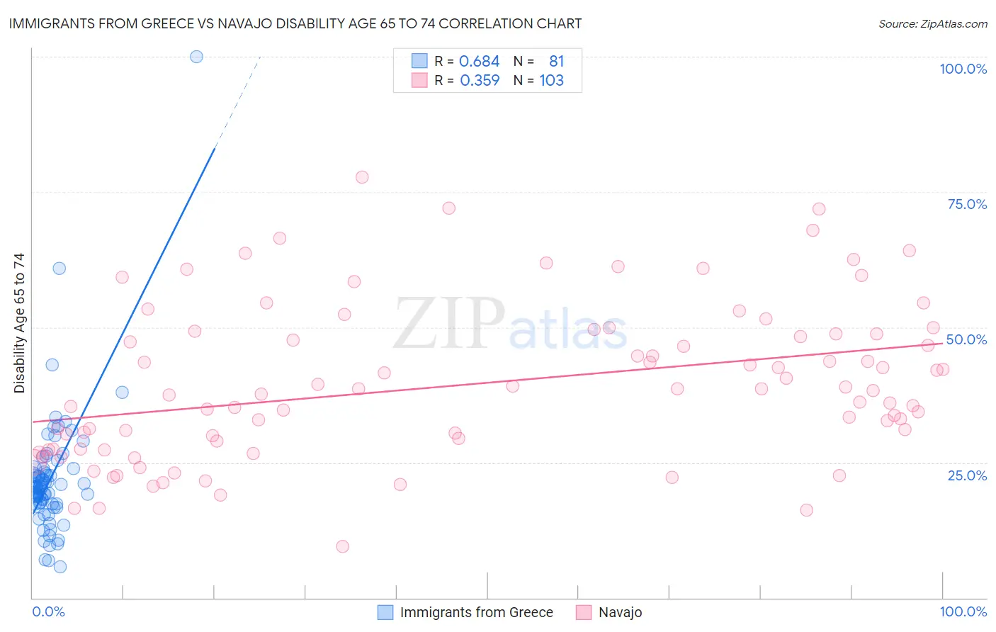 Immigrants from Greece vs Navajo Disability Age 65 to 74