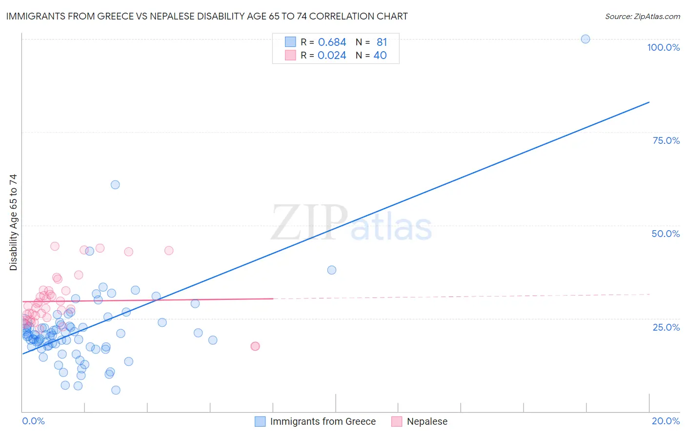 Immigrants from Greece vs Nepalese Disability Age 65 to 74