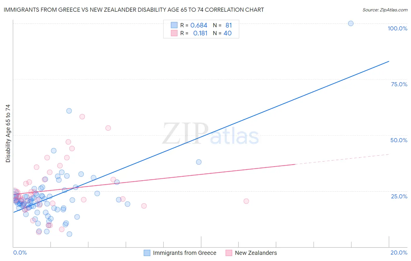 Immigrants from Greece vs New Zealander Disability Age 65 to 74