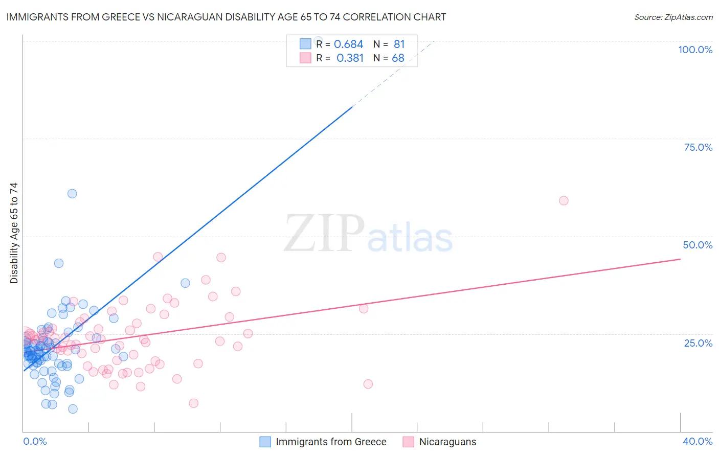 Immigrants from Greece vs Nicaraguan Disability Age 65 to 74