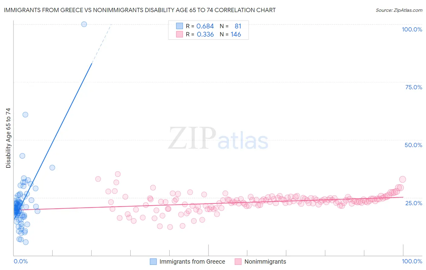 Immigrants from Greece vs Nonimmigrants Disability Age 65 to 74