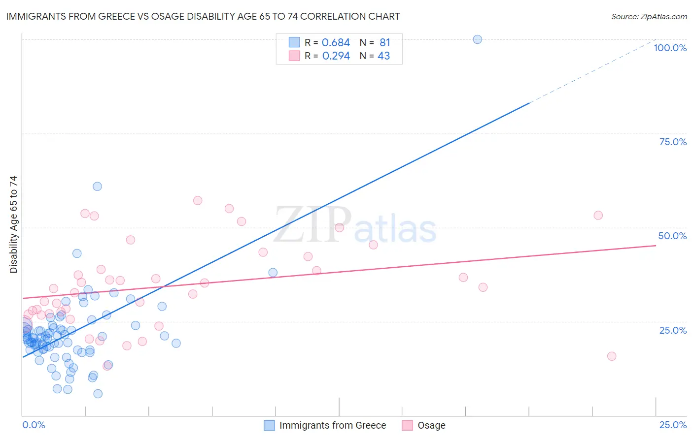 Immigrants from Greece vs Osage Disability Age 65 to 74