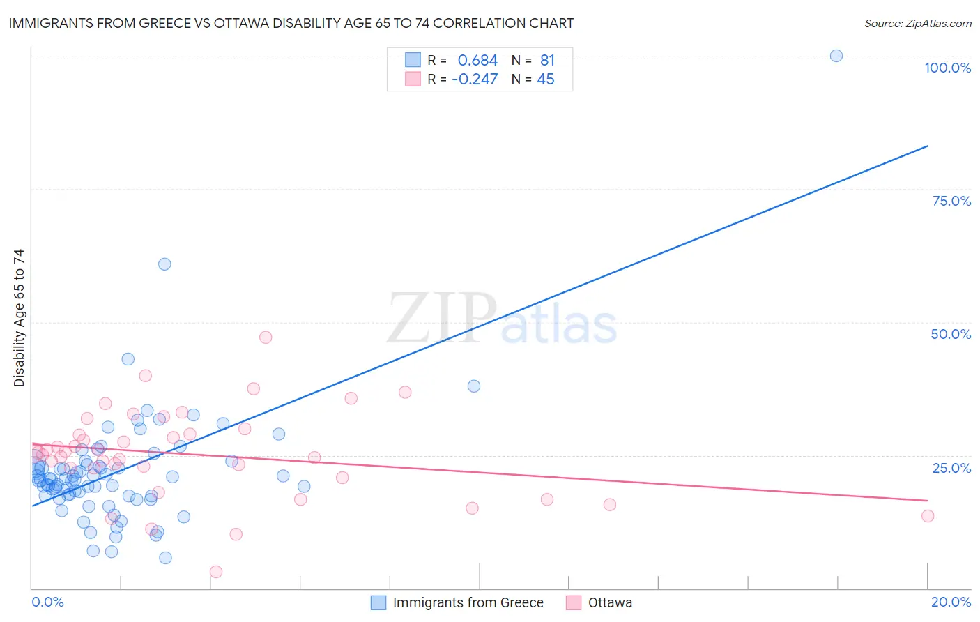 Immigrants from Greece vs Ottawa Disability Age 65 to 74