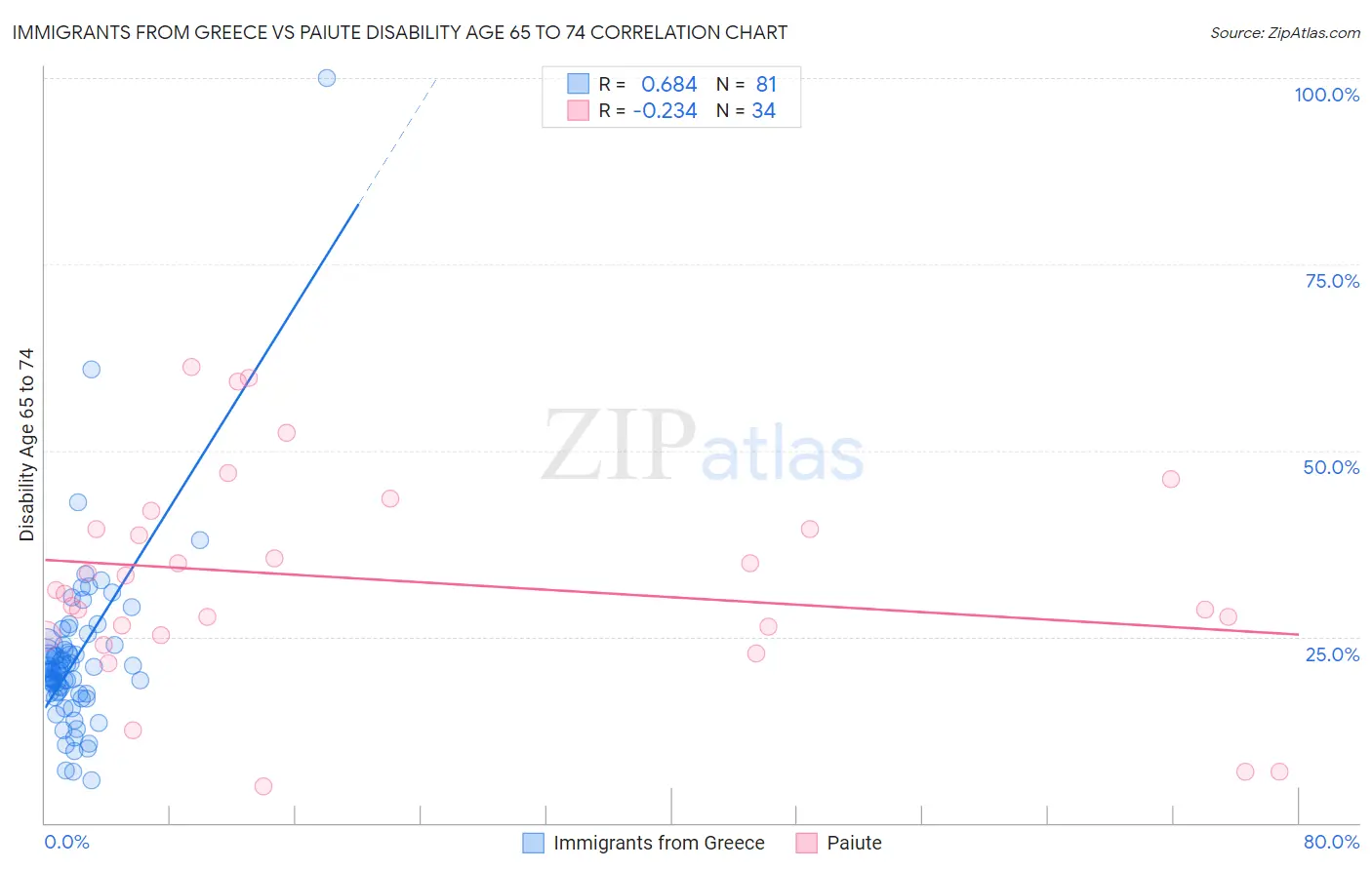 Immigrants from Greece vs Paiute Disability Age 65 to 74