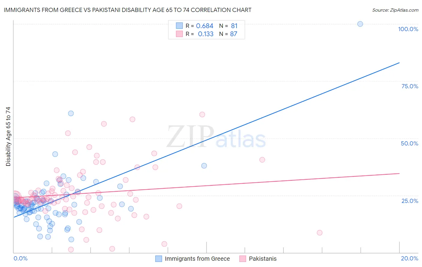 Immigrants from Greece vs Pakistani Disability Age 65 to 74