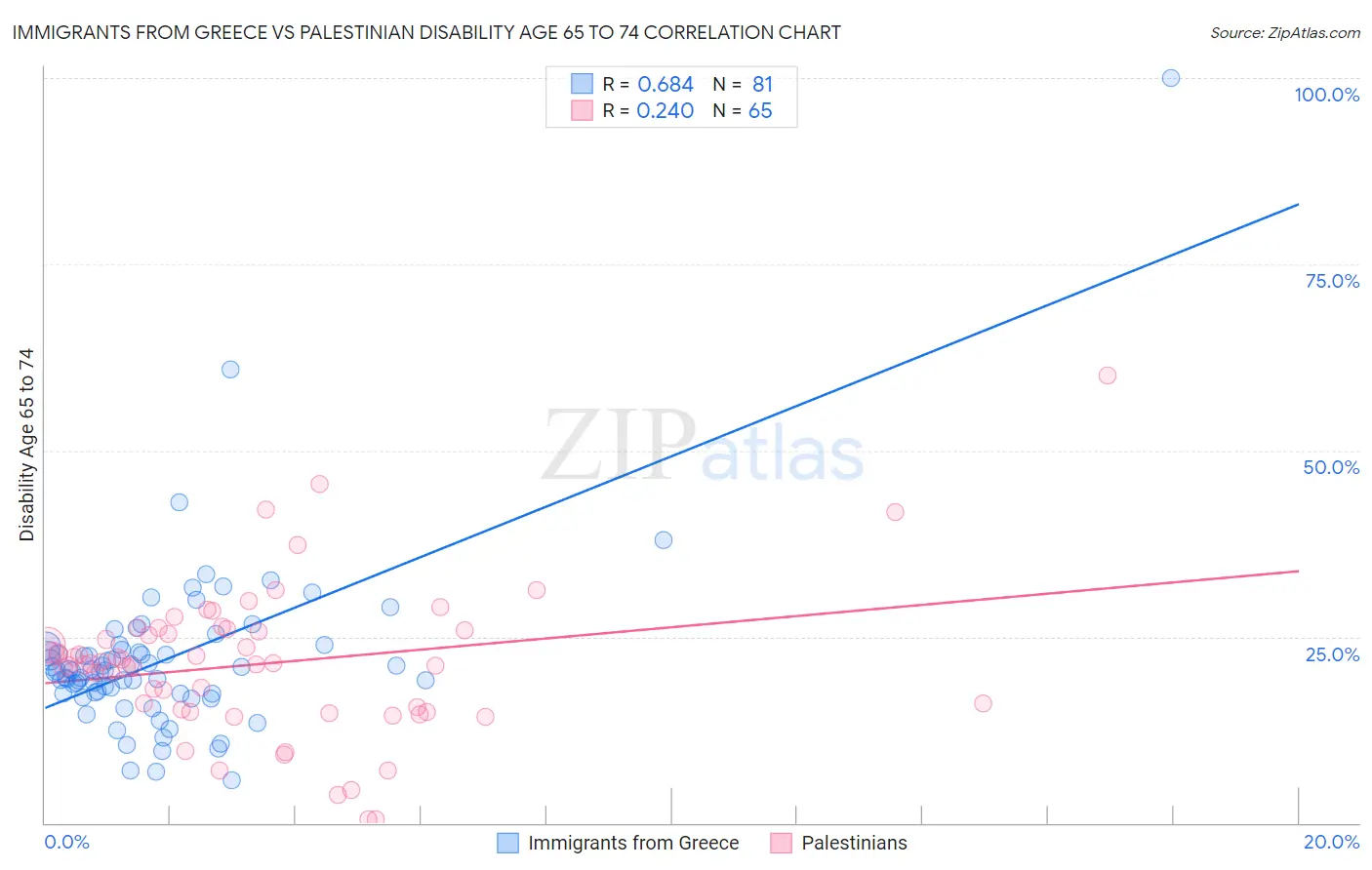 Immigrants from Greece vs Palestinian Disability Age 65 to 74