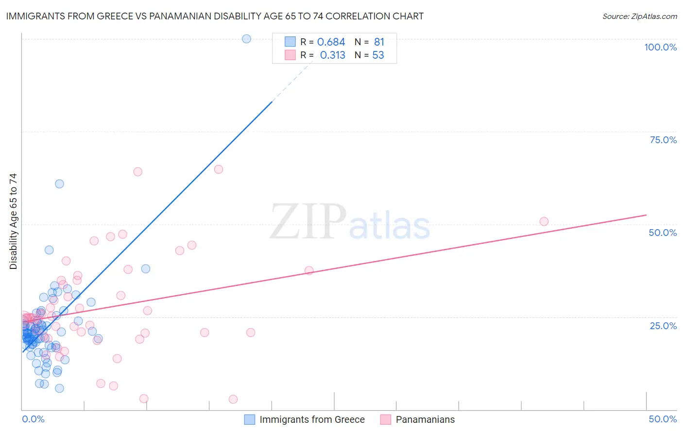 Immigrants from Greece vs Panamanian Disability Age 65 to 74