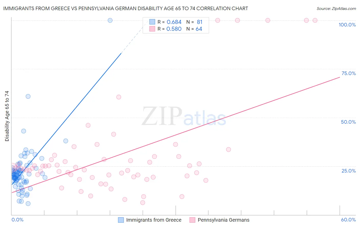 Immigrants from Greece vs Pennsylvania German Disability Age 65 to 74