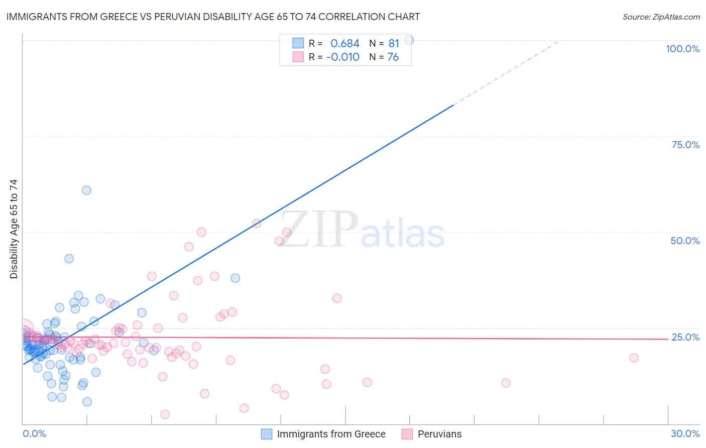 Immigrants from Greece vs Peruvian Disability Age 65 to 74