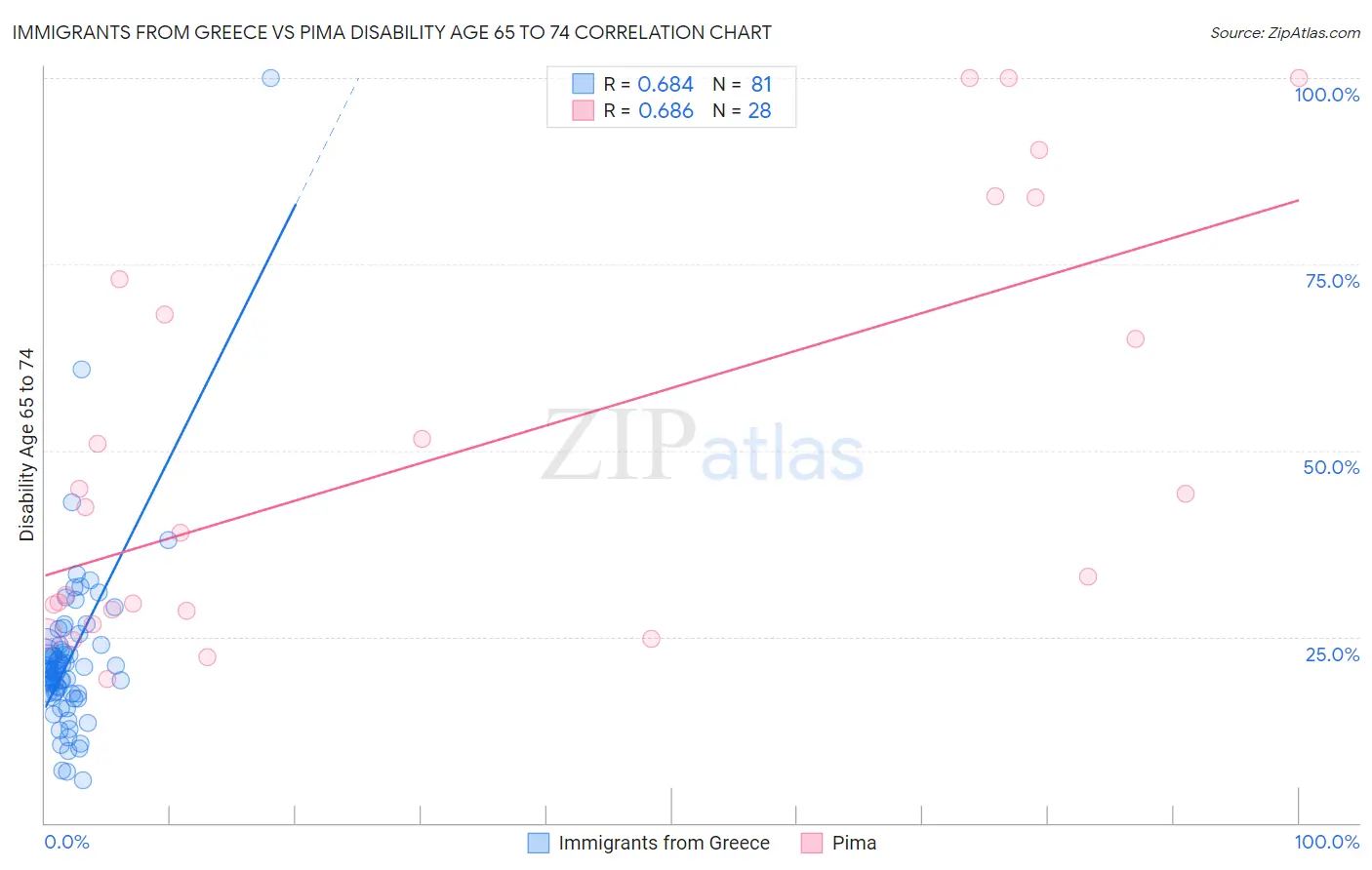 Immigrants from Greece vs Pima Disability Age 65 to 74