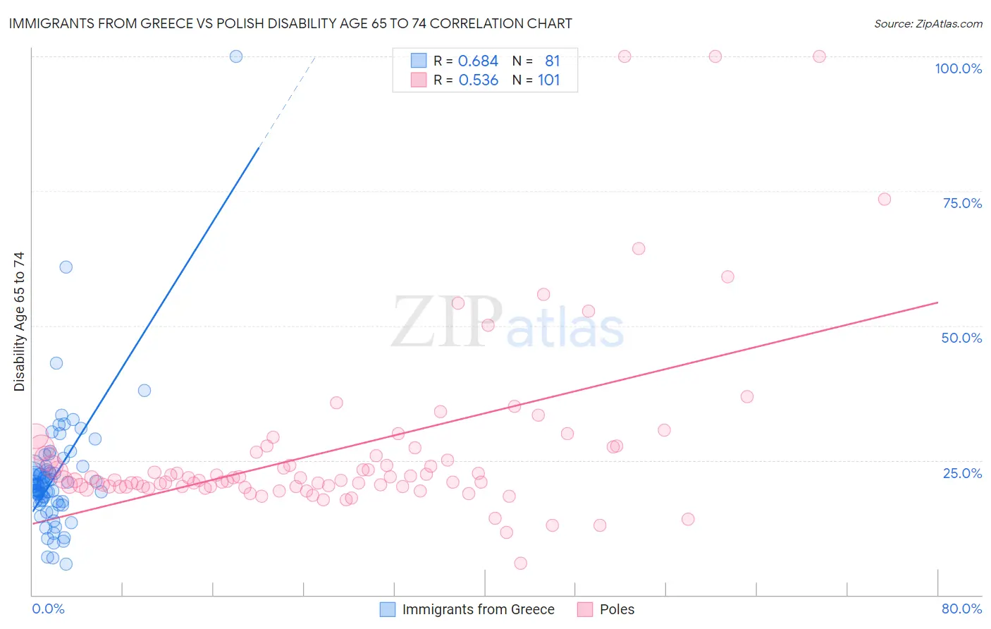 Immigrants from Greece vs Polish Disability Age 65 to 74