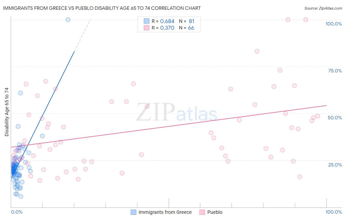 Immigrants from Greece vs Pueblo Disability Age 65 to 74