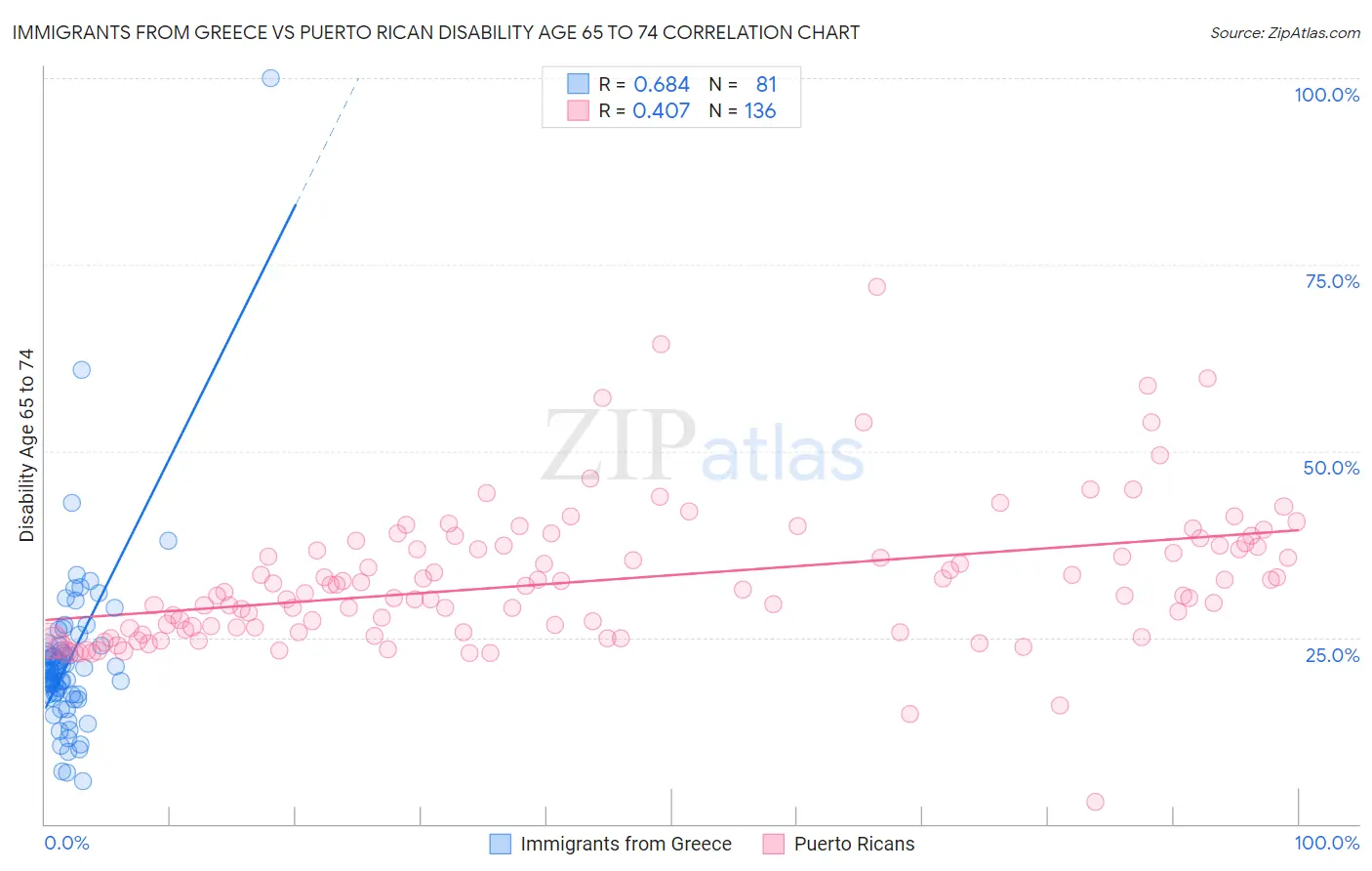 Immigrants from Greece vs Puerto Rican Disability Age 65 to 74
