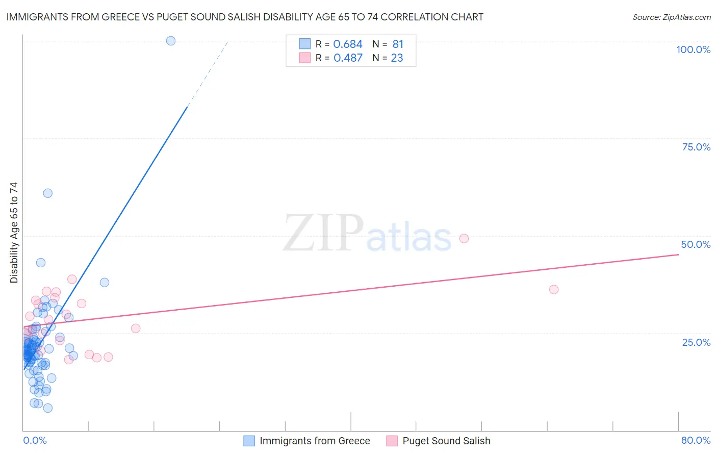 Immigrants from Greece vs Puget Sound Salish Disability Age 65 to 74