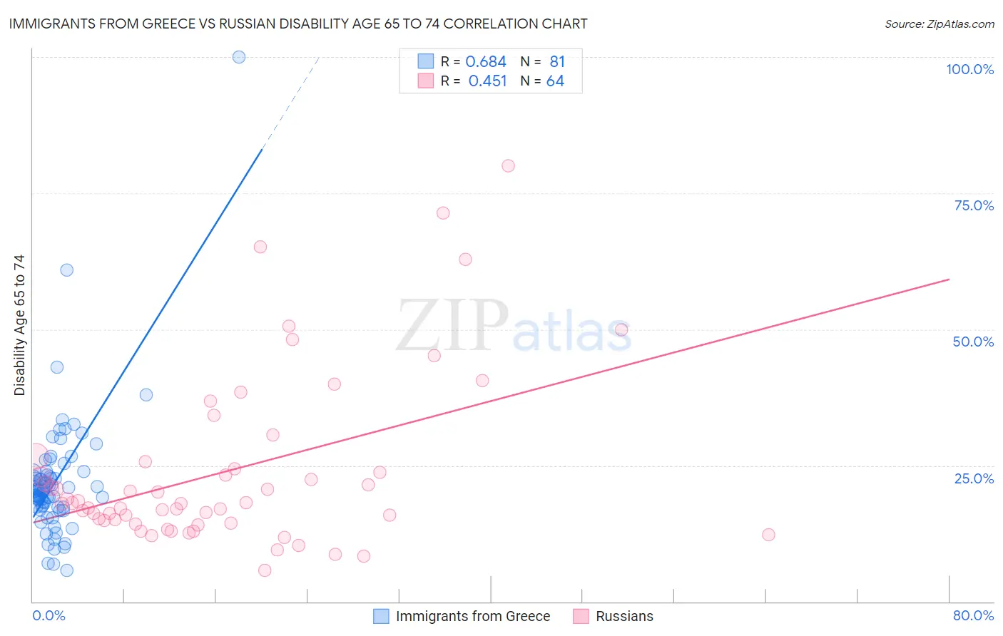 Immigrants from Greece vs Russian Disability Age 65 to 74