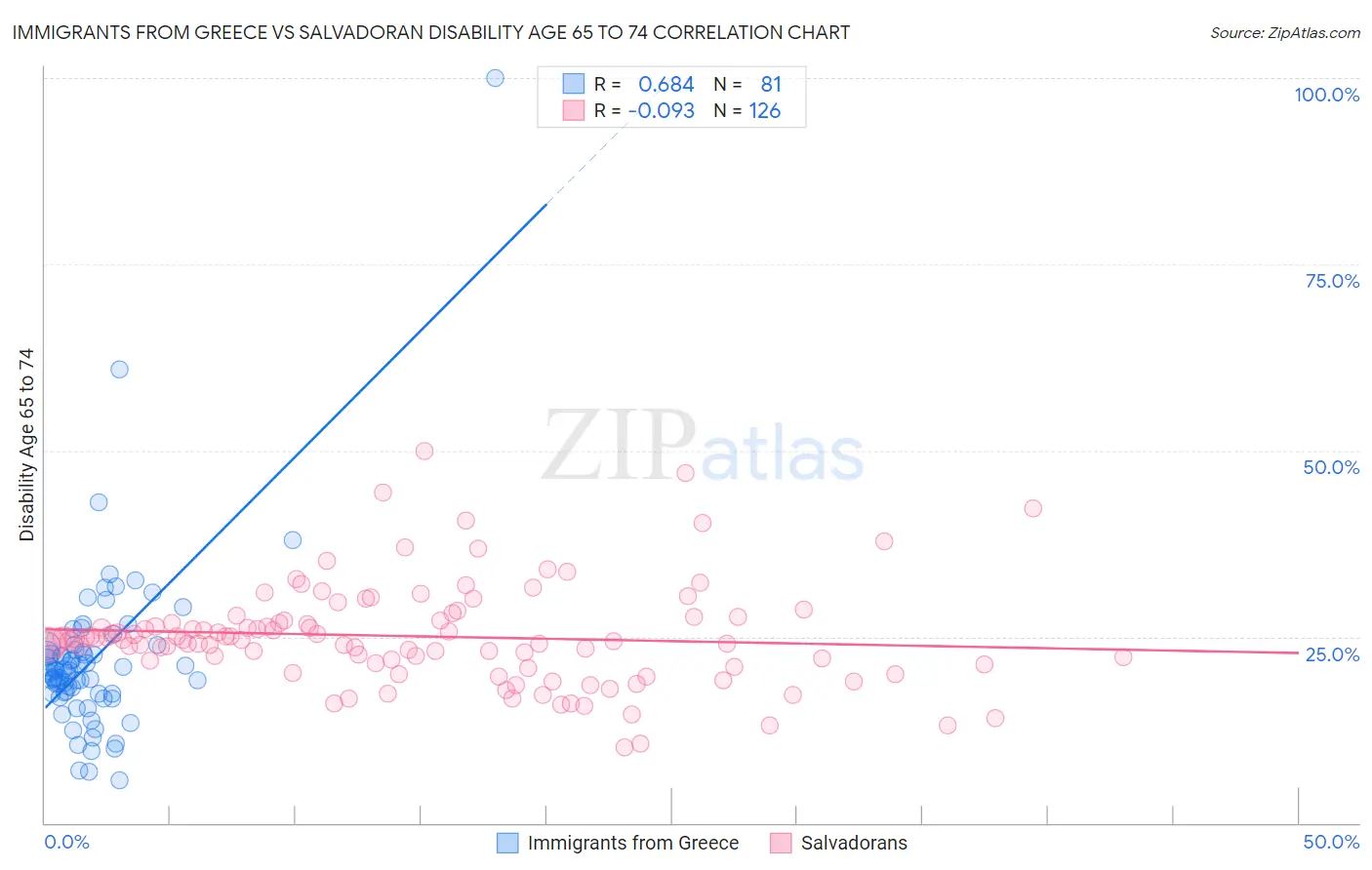 Immigrants from Greece vs Salvadoran Disability Age 65 to 74