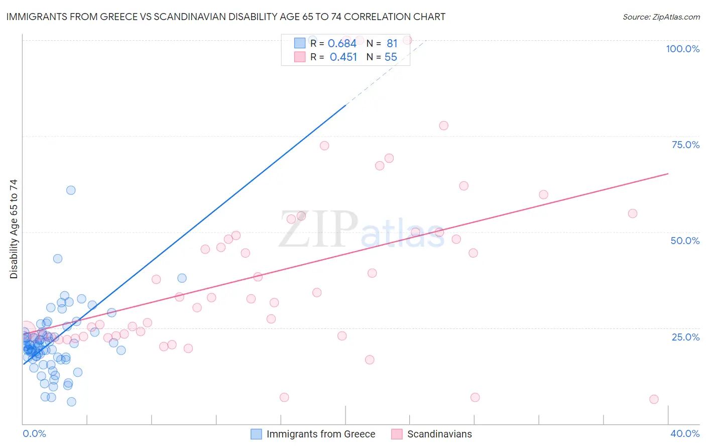 Immigrants from Greece vs Scandinavian Disability Age 65 to 74