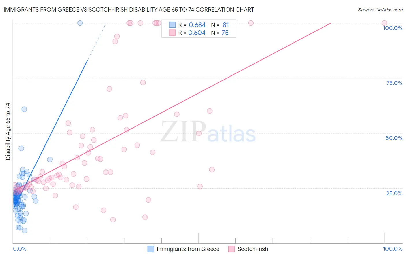 Immigrants from Greece vs Scotch-Irish Disability Age 65 to 74