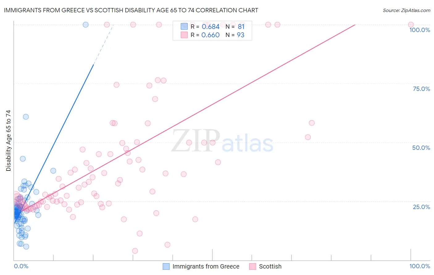 Immigrants from Greece vs Scottish Disability Age 65 to 74