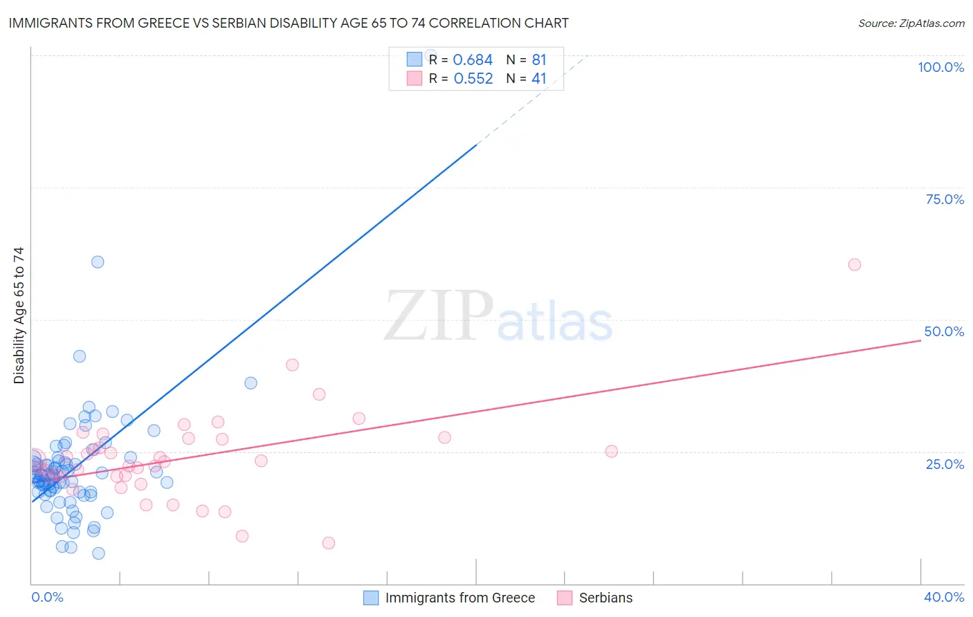 Immigrants from Greece vs Serbian Disability Age 65 to 74