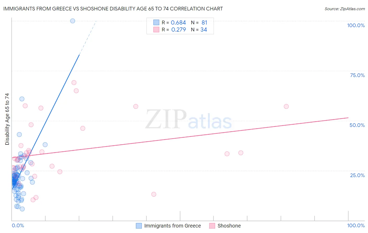 Immigrants from Greece vs Shoshone Disability Age 65 to 74