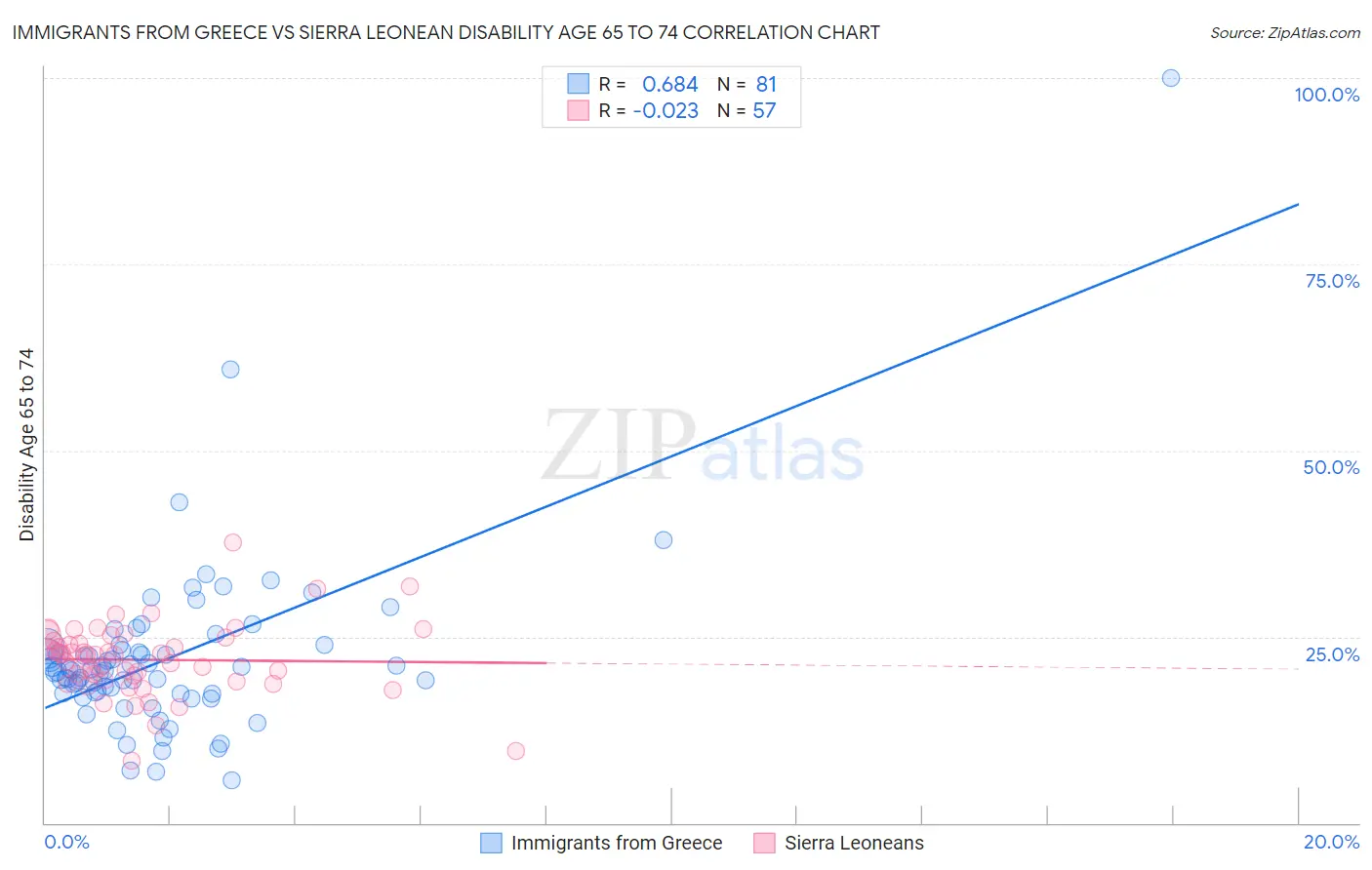 Immigrants from Greece vs Sierra Leonean Disability Age 65 to 74
