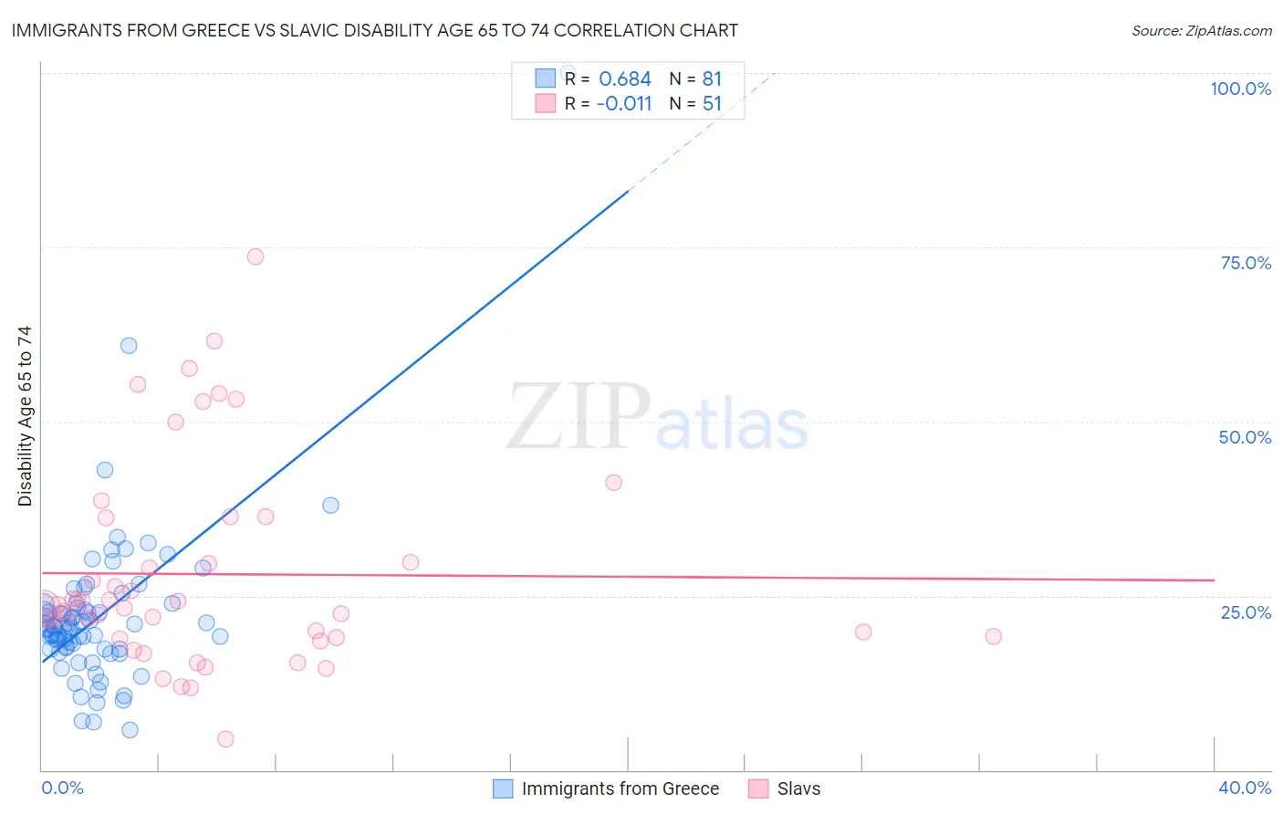 Immigrants from Greece vs Slavic Disability Age 65 to 74