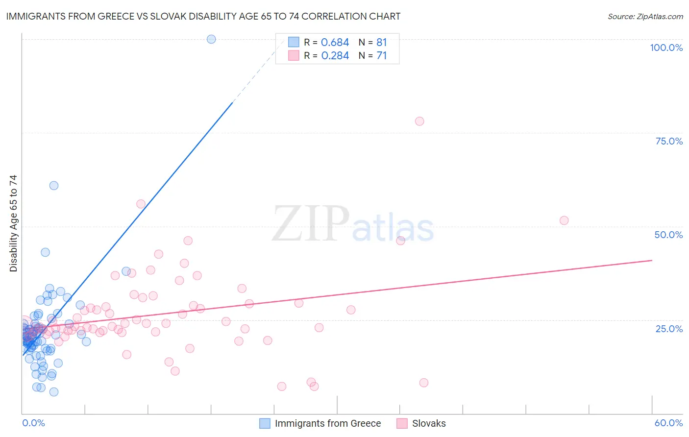 Immigrants from Greece vs Slovak Disability Age 65 to 74