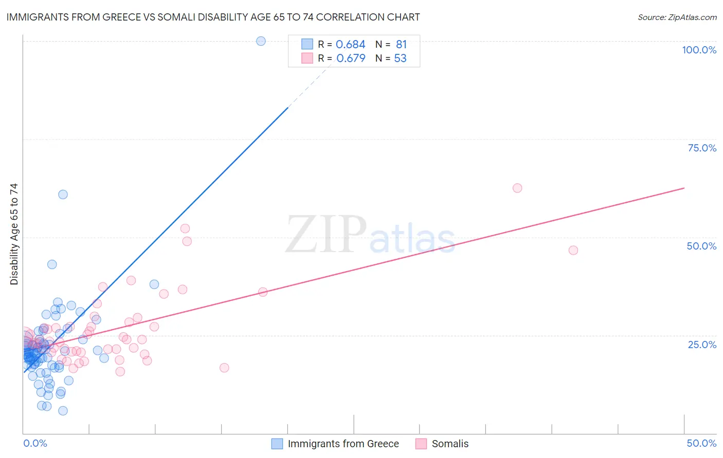 Immigrants from Greece vs Somali Disability Age 65 to 74