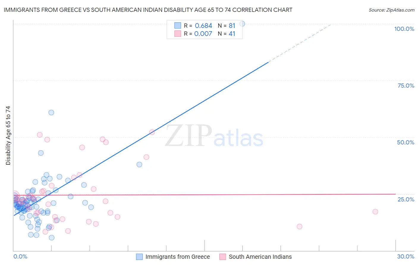 Immigrants from Greece vs South American Indian Disability Age 65 to 74