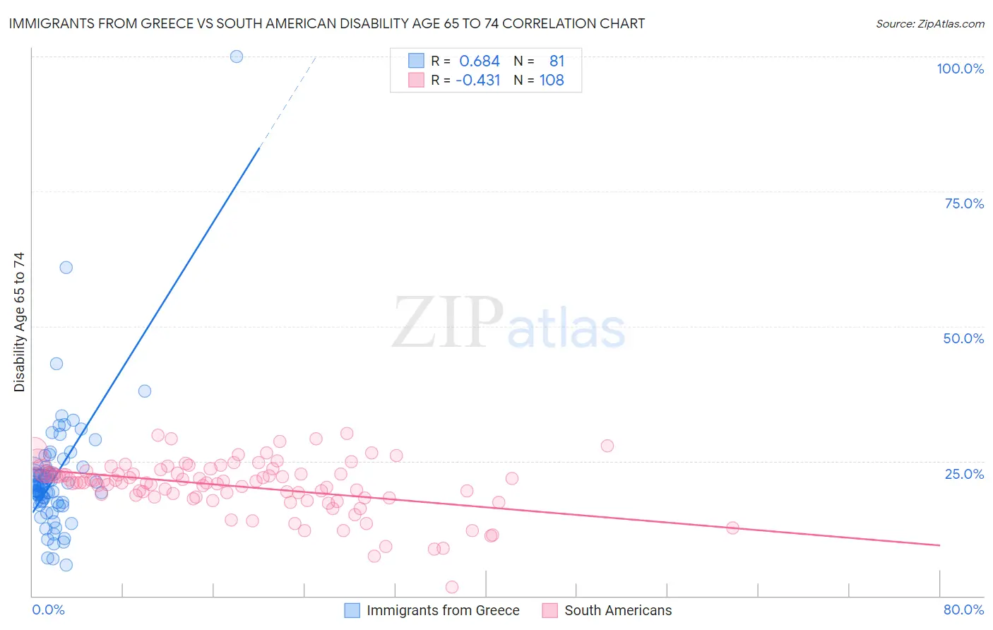 Immigrants from Greece vs South American Disability Age 65 to 74
