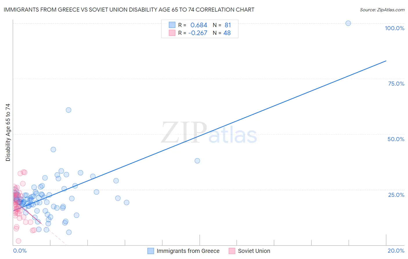 Immigrants from Greece vs Soviet Union Disability Age 65 to 74