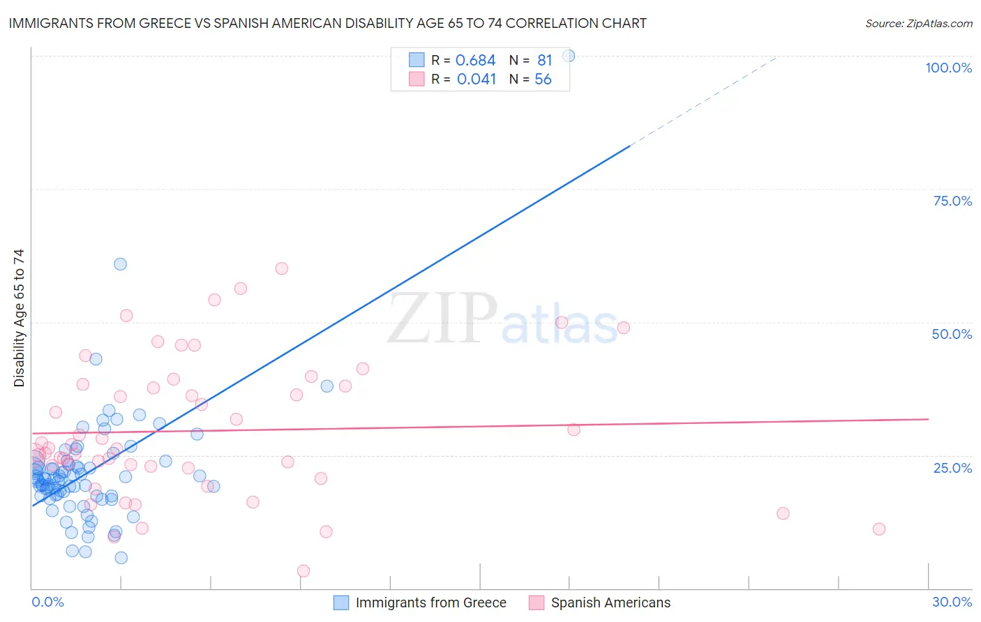 Immigrants from Greece vs Spanish American Disability Age 65 to 74