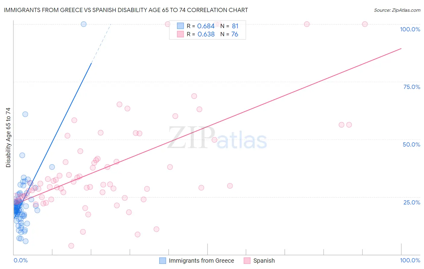 Immigrants from Greece vs Spanish Disability Age 65 to 74