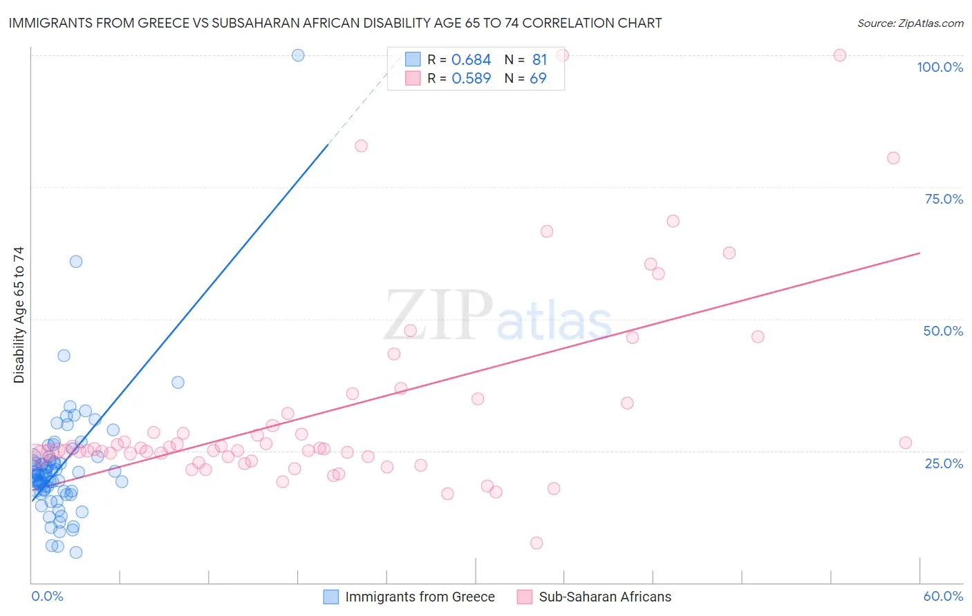 Immigrants from Greece vs Subsaharan African Disability Age 65 to 74
