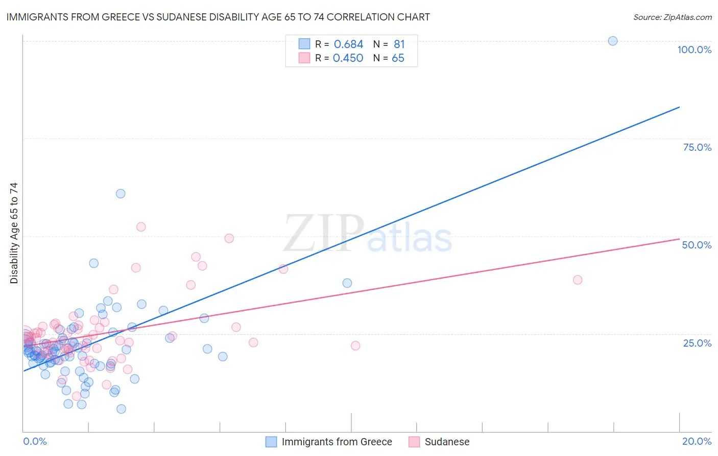 Immigrants from Greece vs Sudanese Disability Age 65 to 74