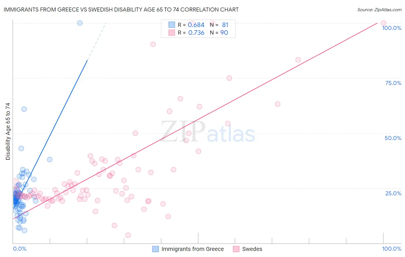 Immigrants from Greece vs Swedish Disability Age 65 to 74