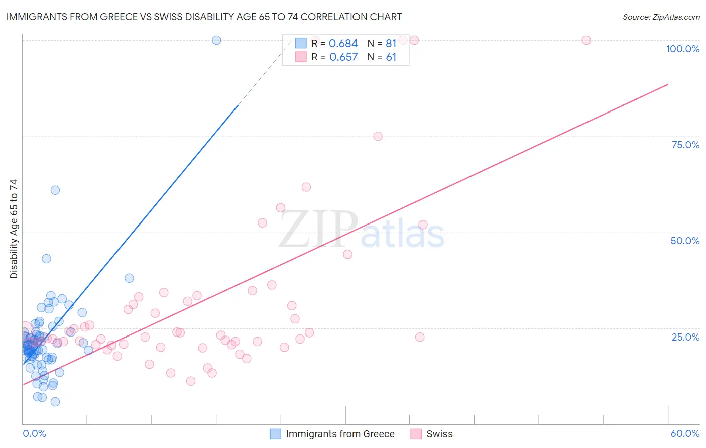 Immigrants from Greece vs Swiss Disability Age 65 to 74
