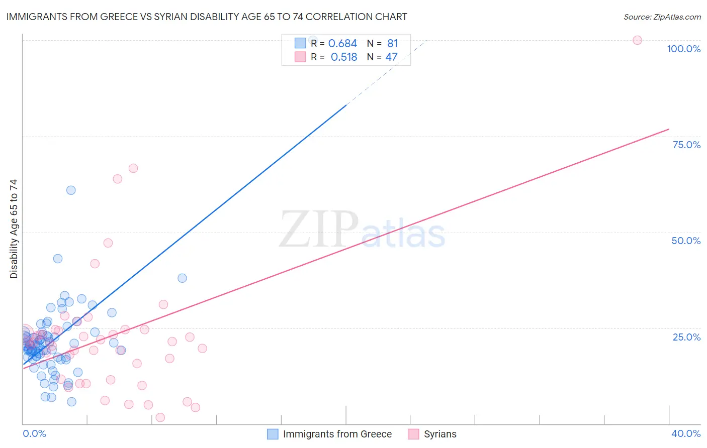 Immigrants from Greece vs Syrian Disability Age 65 to 74