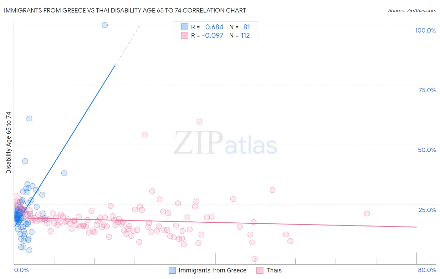 Immigrants from Greece vs Thai Disability Age 65 to 74