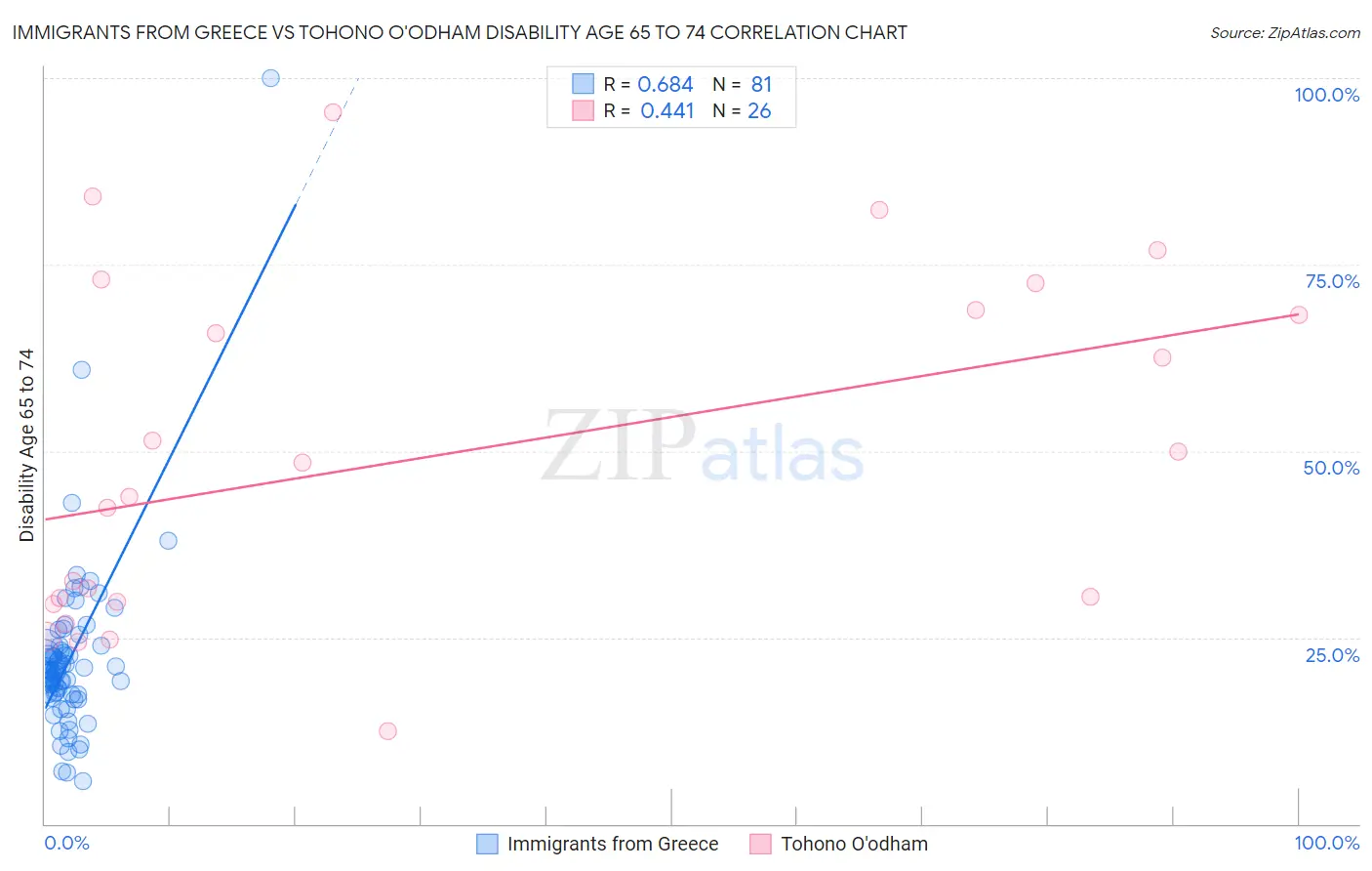 Immigrants from Greece vs Tohono O'odham Disability Age 65 to 74