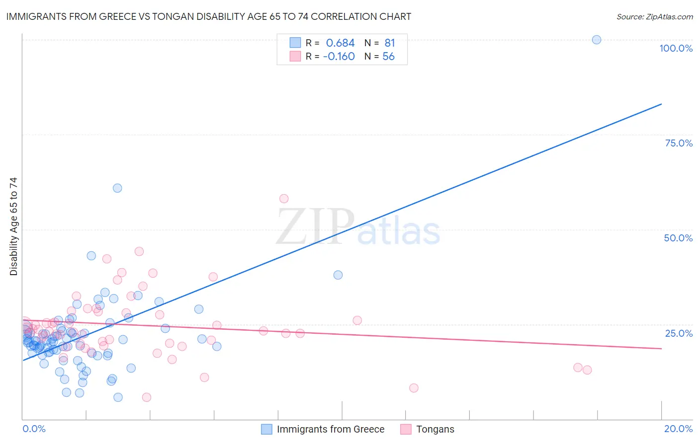Immigrants from Greece vs Tongan Disability Age 65 to 74