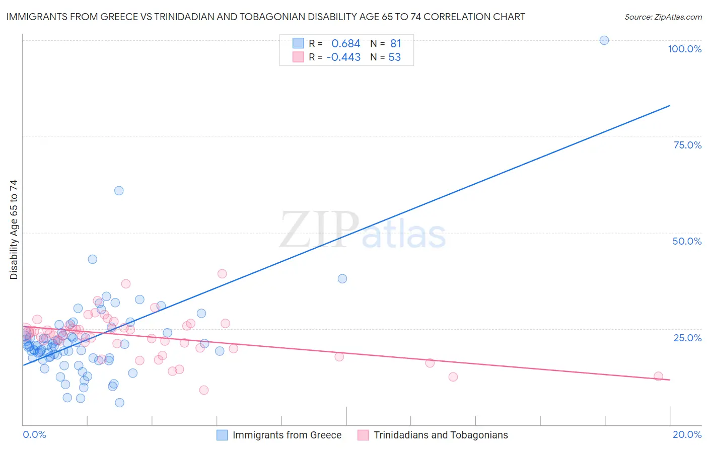 Immigrants from Greece vs Trinidadian and Tobagonian Disability Age 65 to 74