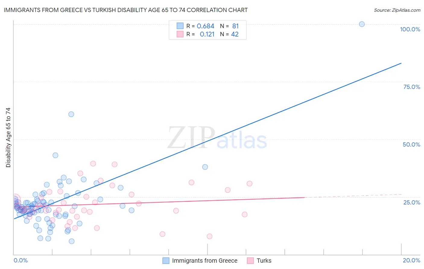 Immigrants from Greece vs Turkish Disability Age 65 to 74