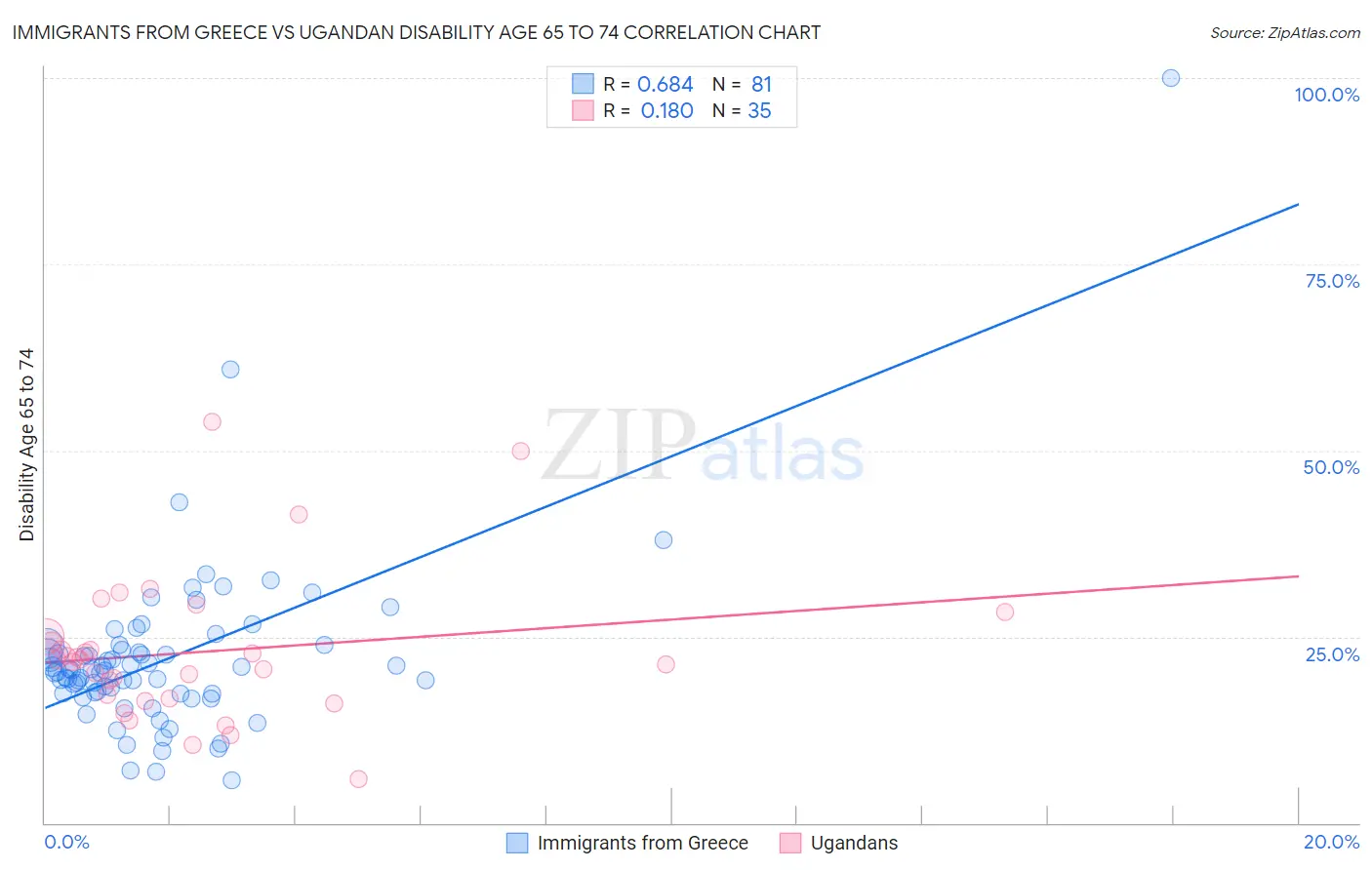 Immigrants from Greece vs Ugandan Disability Age 65 to 74