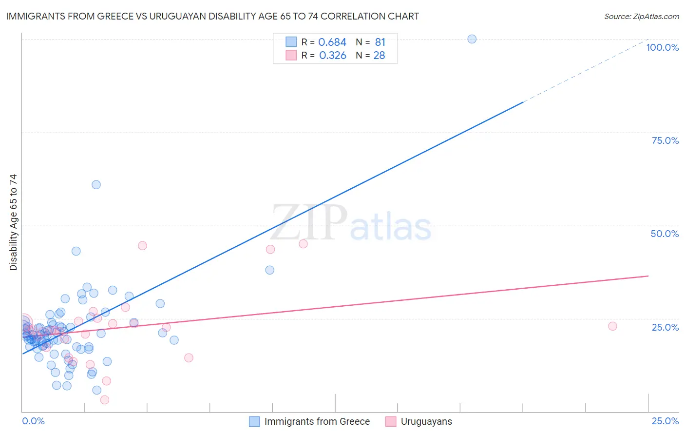 Immigrants from Greece vs Uruguayan Disability Age 65 to 74