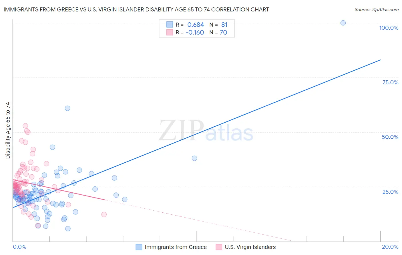 Immigrants from Greece vs U.S. Virgin Islander Disability Age 65 to 74