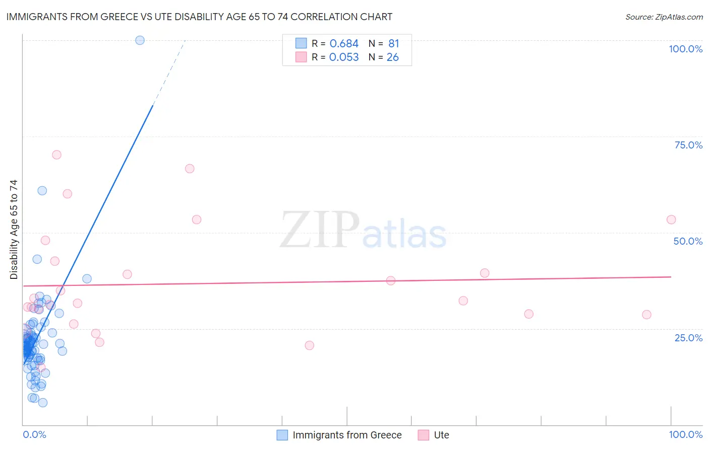 Immigrants from Greece vs Ute Disability Age 65 to 74