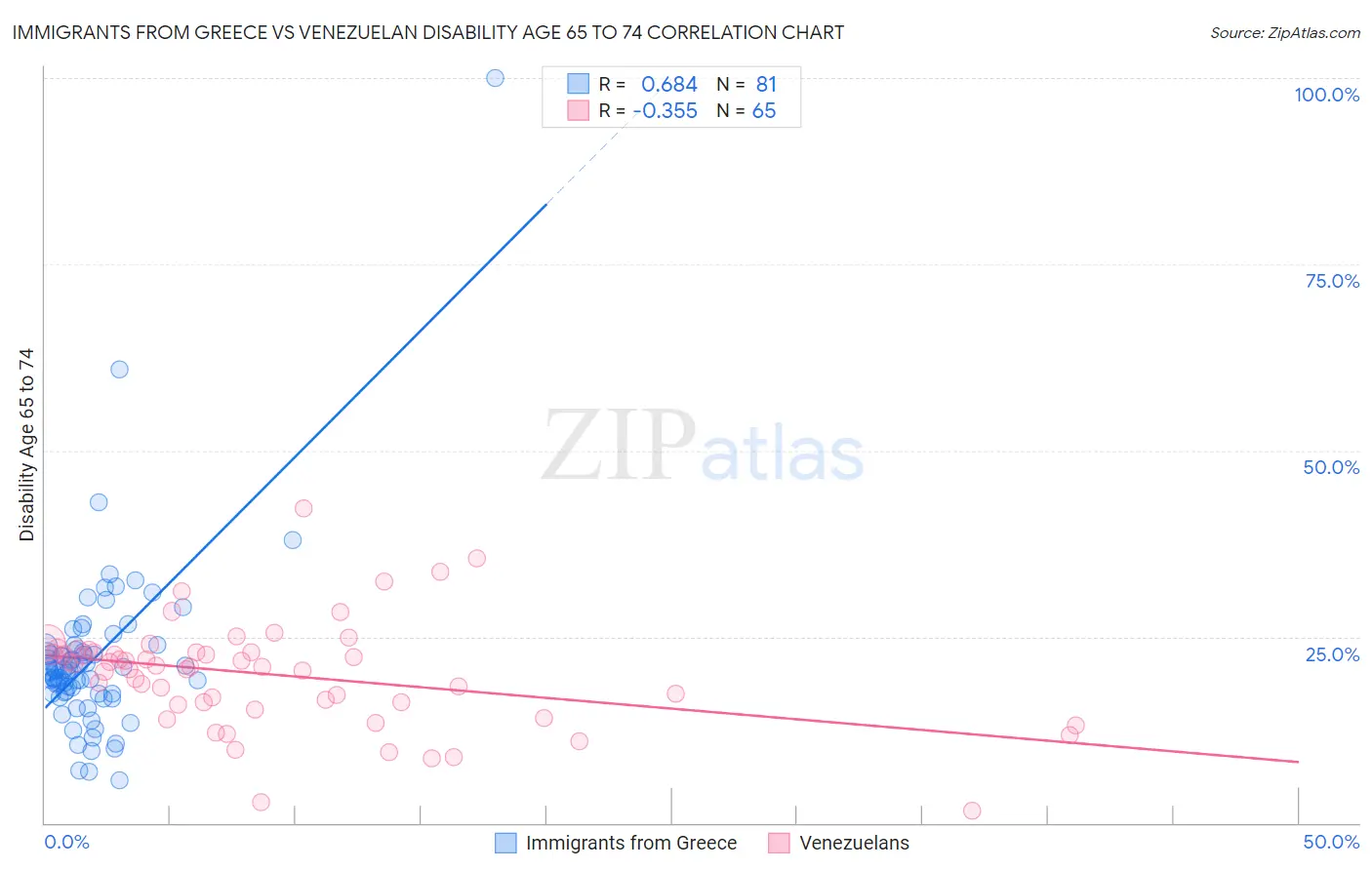 Immigrants from Greece vs Venezuelan Disability Age 65 to 74